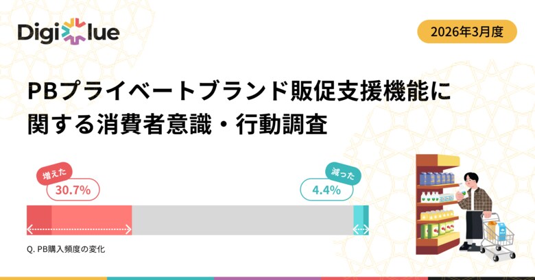 PBマイレージへの利用意向は過半数、PB購入が増えた消費者では8割超に ーー物価高で進む「PBシフト」の次に、消費者が求めるのは"参加できる買い物体験