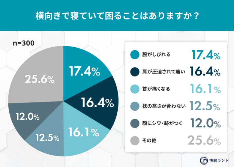 横向き寝派の5割が「肩・首の痛み」に悩む一方“専用枕”の認知はわずか4割
