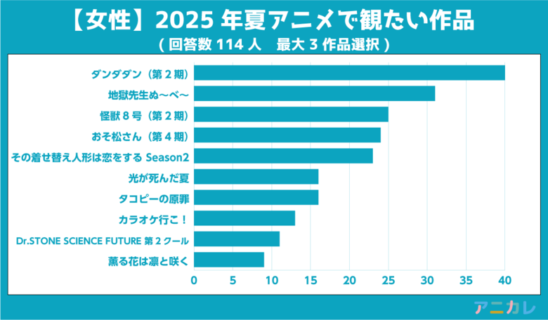 2025年夏アニメで観たい作品は？アニカレ調査結果発表！男女別＆総合人気ランキングTOP10