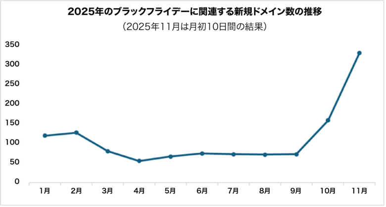 チェック・ポイント・リサーチ、ブラックフライデーに関連する不正ドメインの急増を報告　偽ECサイトを通じたフィッシング詐欺に注意