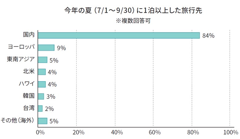 2024年夏休み旅行費用に関するアンケート調査結果のお知らせ