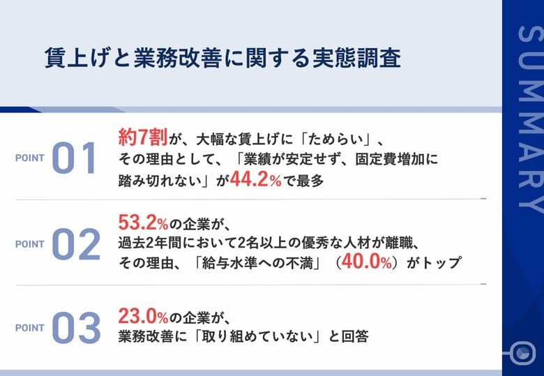 【年間採用費1,000万円以上を費やす中小企業の課題は?】約7割が大幅な賃上げに「ためらい」過去2年で優秀人材の離職の声も・・1日15分使えるとしたら「業務の棚卸し」をしたいと回答