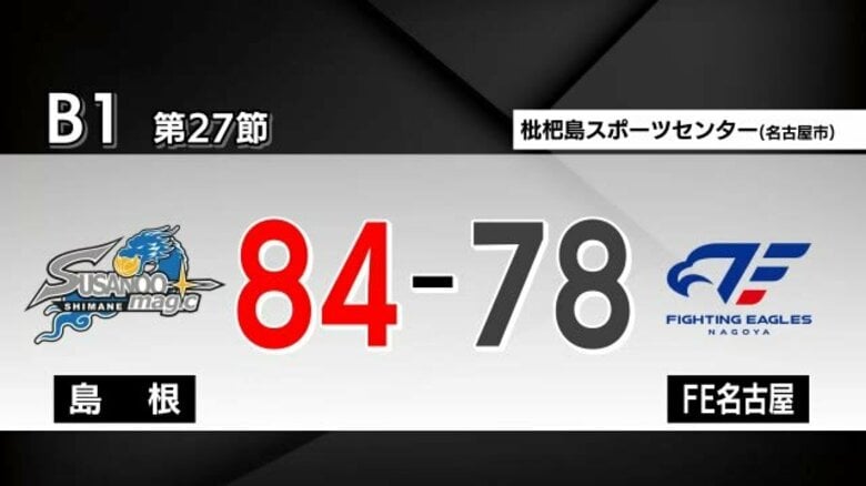 【Bリーグ】島根スサノオマジックがFE名古屋に勝利！前節から連勝　ケイとマカドゥが19得点｜FNNプライムオンライン