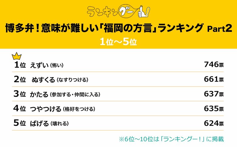 意味が難しい「福岡の方言」ランキングを調査!1位の「えずい」とは?