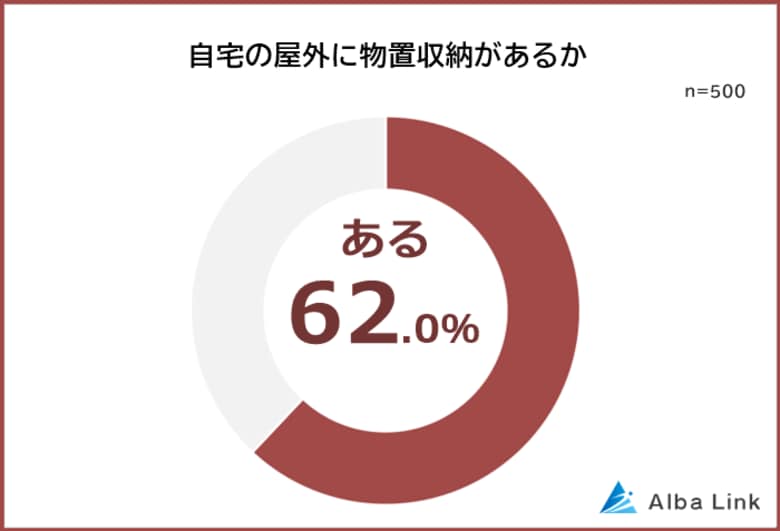 【屋外に物置収納は必要?】物置に入れるものランキング|男女500人アンケート調査
