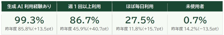 【調査レポート】新入社員の99%が生成AIを活用、今求められる人材育成の新たな課題とは