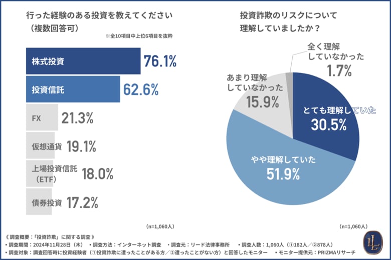 【投資詐欺の実態】民事裁判で勝訴しても被害額全額を回収できる可能性は0%-ある手続を取ることで回収可能性が高まる-
