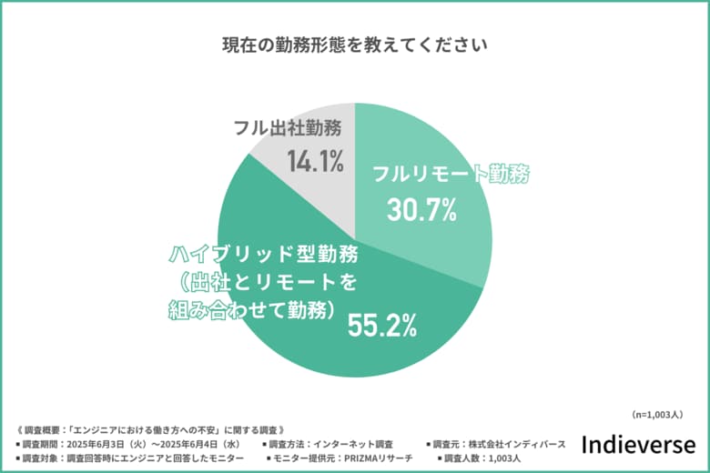 【2025年最新】“リモート慣れ”からの出社強制に戸惑い?エンジニアの働き方不安実態調査