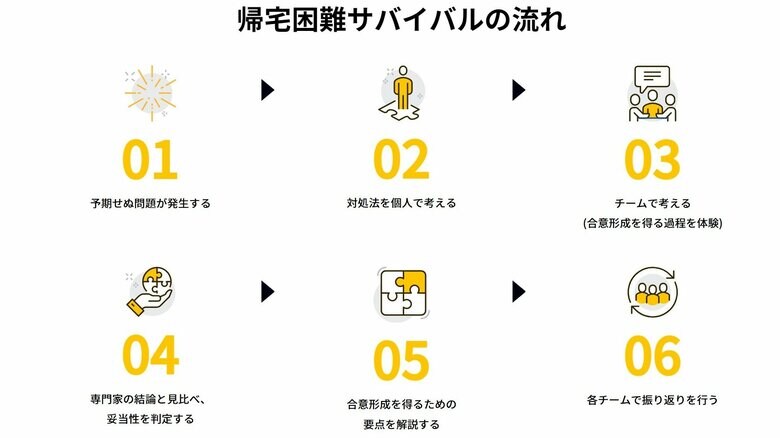 体験の流れ