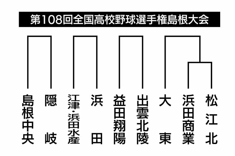 島根中央や浜田などが入るブロック