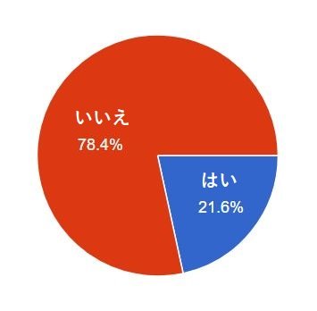 <トラックドライバー500人にアンケート>バース予約を使ったことのあるドライバーは約2割に留まる