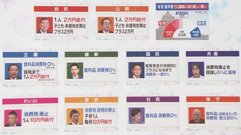 物価高対策についての各党の主張