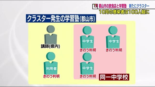 郡山市の学習塾でクラスターが発生【福島県】