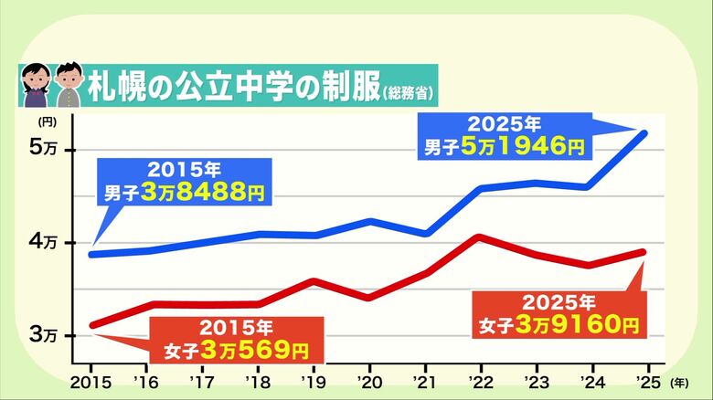 公立中学の制服は値上がりの傾向にある