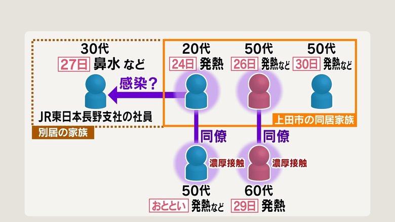 上田市の一家感染… 会社同僚2人が新たに「陽性」 「新幹線車掌」も家族 一家の20代男性から感染か