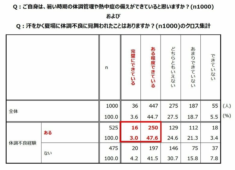 「暑い時期の体調管理や熱中症の備えが出来ていると思いますか？」および「夏場に体調不良に見舞われたことはありますか？」（提供：カバヤ食品株式会社）
