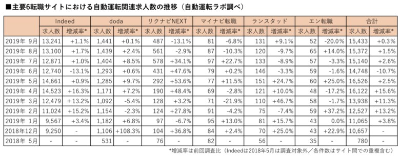 自動運転関連求人数の最新調査(2019年9月版)を公表 主要転職6サイト、3カ月連続増 2019年度第2四半期は前四半期比4.6%増に - 自動運転ラボ