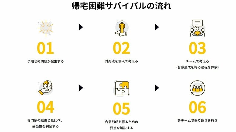 体験の流れ