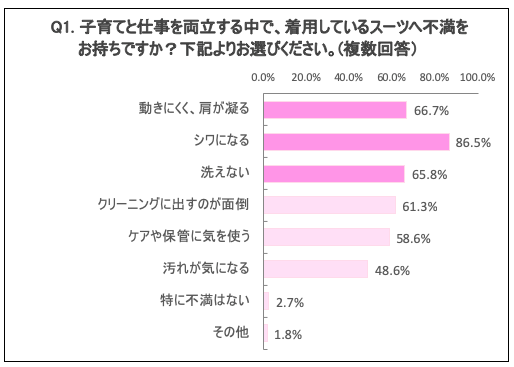 63.1%の働くママ、スーツにかけるクリーニング費用が年間30,000円以上の事実!