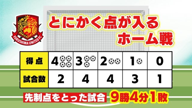 ホーム戦での得点数