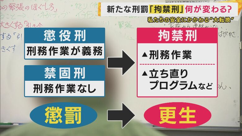 新しい刑罰「拘禁刑」