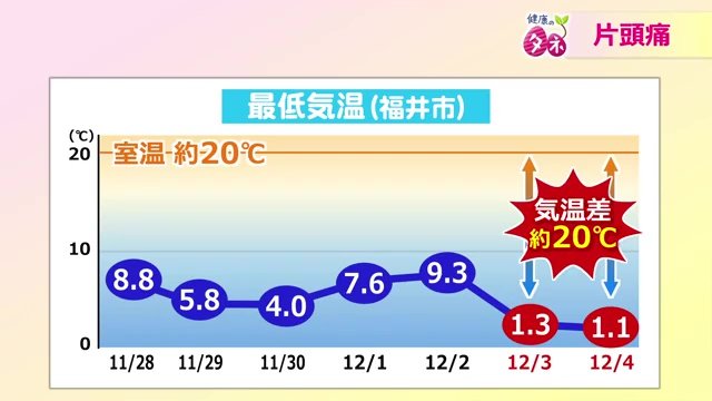 福井市の最低気温の推移