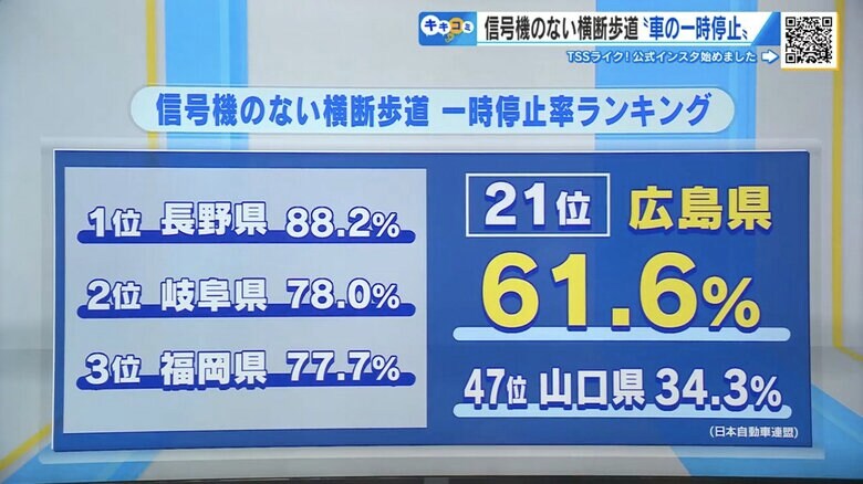 一時停止率ランキング（日本自動車連盟）