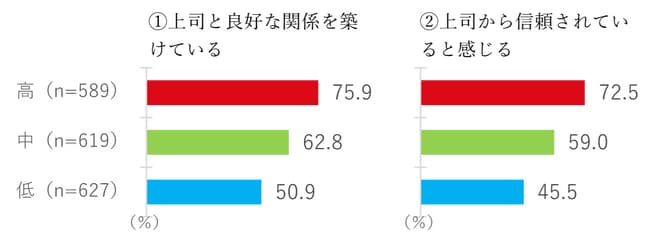 ［図3］【部下編】体調マネジメント力別、上司との関係性