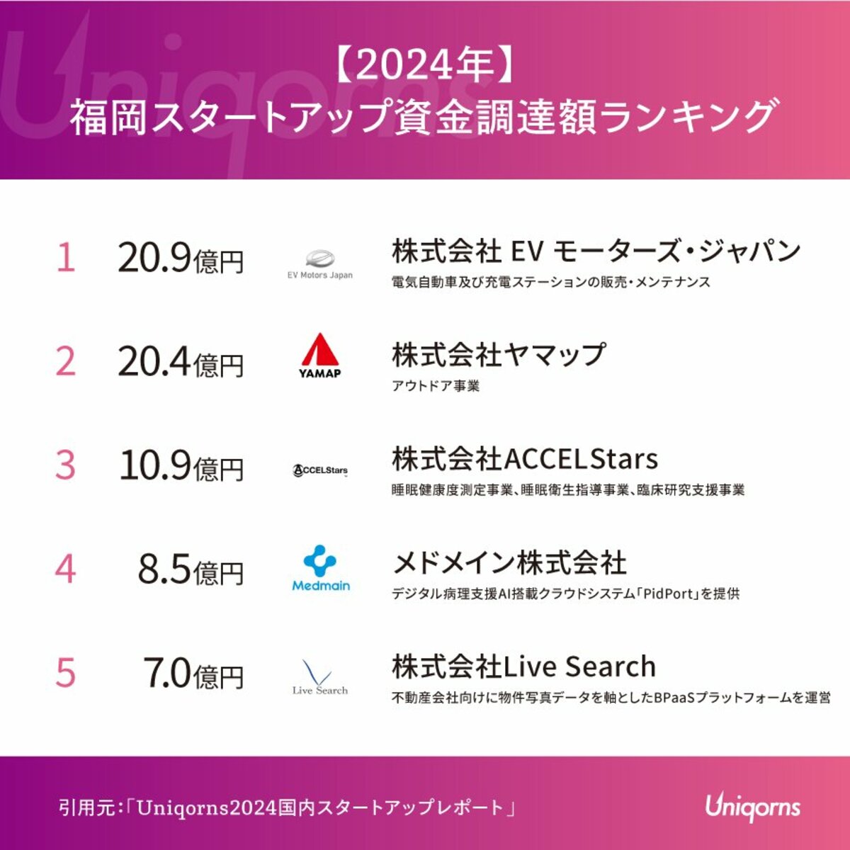 2024年福岡スタートアップまとめ】電気自動車・アウトドア分野で20億円超調達も！2024年福岡スタートアップの躍進を資金調達ランキングで振り返る
