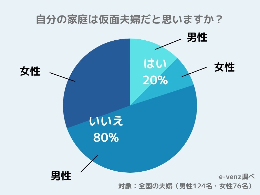 仮面夫婦の割合ってどれくらい 既婚者男女0名に徹底調査