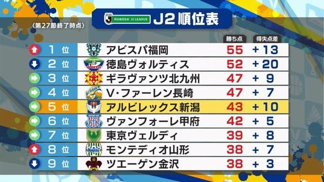 ｊ２アルビ プロとしての仕事を マウロ 中島がゴール 得点数トップの水戸に勝利 新潟