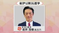 【速報】東伊豆町長選　現職・岩井茂樹氏が再選