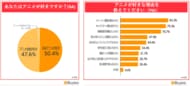 BEENOS、海外ファンの「アニメ視聴の実態調査」を発表