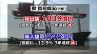 福井の輸出入が2年連続で減少　輸出は8.6％減の1039億円　輸入は12.9％減の1545億円　県「地理的要因で敦賀港の利用が減少か」