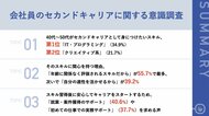 【ミドル世代のリスキリング最前線】40代~50代が身につけたいスキル、第1位「IT・プログラミング」、第2位「クリエイティブ系」新たなキャリアのスタートに求めるサポートとは?