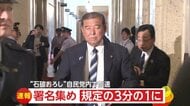 “石破おろし”活発化…自民党で両院議員総会に必要な「3分の1の署名」集まる　SNSでは「石破やめるな」の投稿も