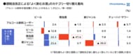 【調査レポート】酒税法改正、アルコールユーザーの約半数が「ビール」の購入きっかけに。「本格ビール」への移行が進む一方、3割が“家計防衛”として「ノンアル」を選択／マクロミル