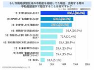 市街地調整区域の物件売却の際に不動産屋選びで懸念することは？【アンケート結果発表】