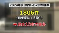 福井県内のいじめ過去10年で最悪　認知件数が小・中・高で1806件、前年度より56件増　小学校が半数以上占める　2024年度調査