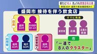 盛岡市で感染確認相次ぐ 新たな飲食店クラスター 新型コロナ新たに16人<岩手県>