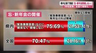 県内企業は「忘・新年会は開催しない」が75%超 再拡大の警戒や感染防止の意識広まる
