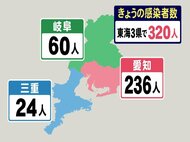 東海3県の新規感染者320人…新型コロナ 三重はオミクロン感染者新たに6人 3人は市中感染か