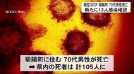 新型コロナ新たに12人感染確認 菊陽町70代男性が死亡(熊本)