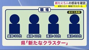 新たに5人の感染確認 職場クラスターも 新型コロナ<岩手県>