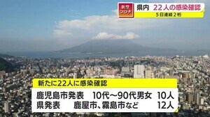 【新型コロナ】29日 鹿児島で新たに22人の感染確認 累計3924人
