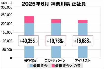 美プロ調べ「2025年6月 最低賃金から見る美容業界の給料調査」~神奈川版~