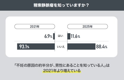 男性不妊治療専門クリニック「銀座リプロ外科」、男女1000名を対象に不妊に関する意識調査を実施。男性不妊の認知度が2021年比で約2倍に向上