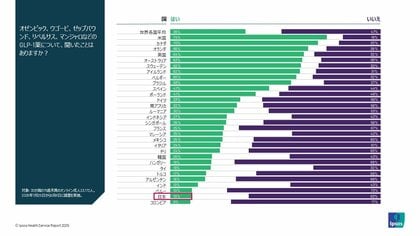 世界メンタルヘルスデー調査:Z世代のGLP-1薬認知度は日本平均の1.7倍、やせ薬のマンジャロがSNSで話題か