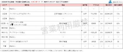 [住まいサーフィン]資産性の保たれやすいマンションがわかる首都圏エリア別「沖式儲かる確率上位マンションランキング」2026年7月版公表