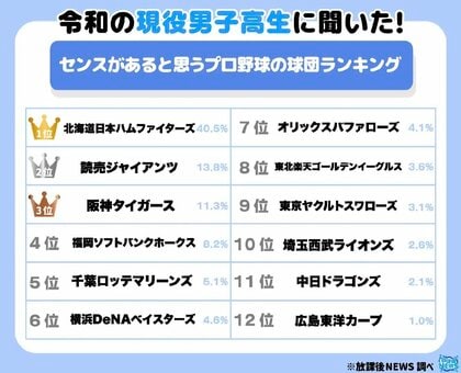 令和の現役男子高生に聞いた！センスがあると思うプロ野球の球団 １位は「北海道日本ハム」　「巨人」「阪神」も安定の上位に